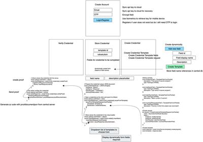 Challenges of user data privacy in self-sovereign identity verifiable credentials for autonomous building access during the COVID-19 pandemic